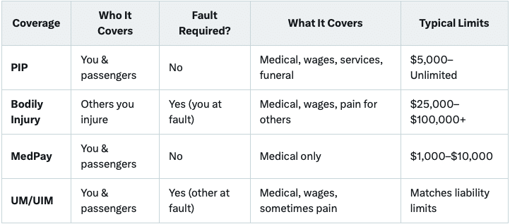 Compare PIP and other inurances