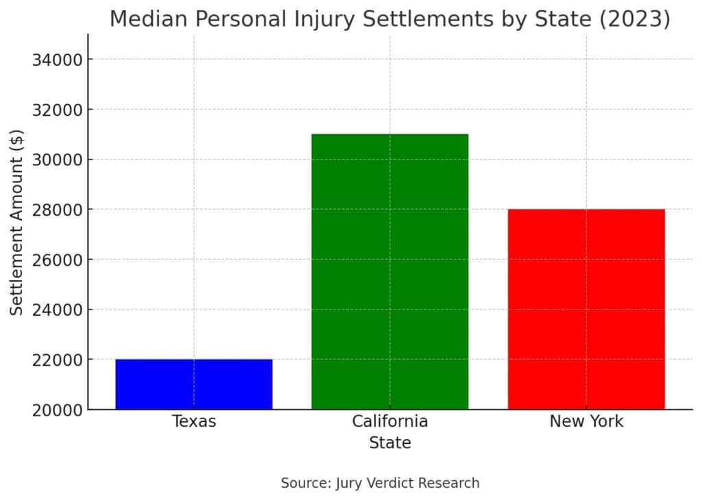 Median Personal Injury Settlements by state