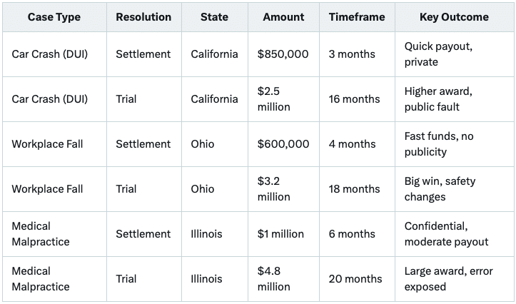 Settlement vs. Trial Comparison